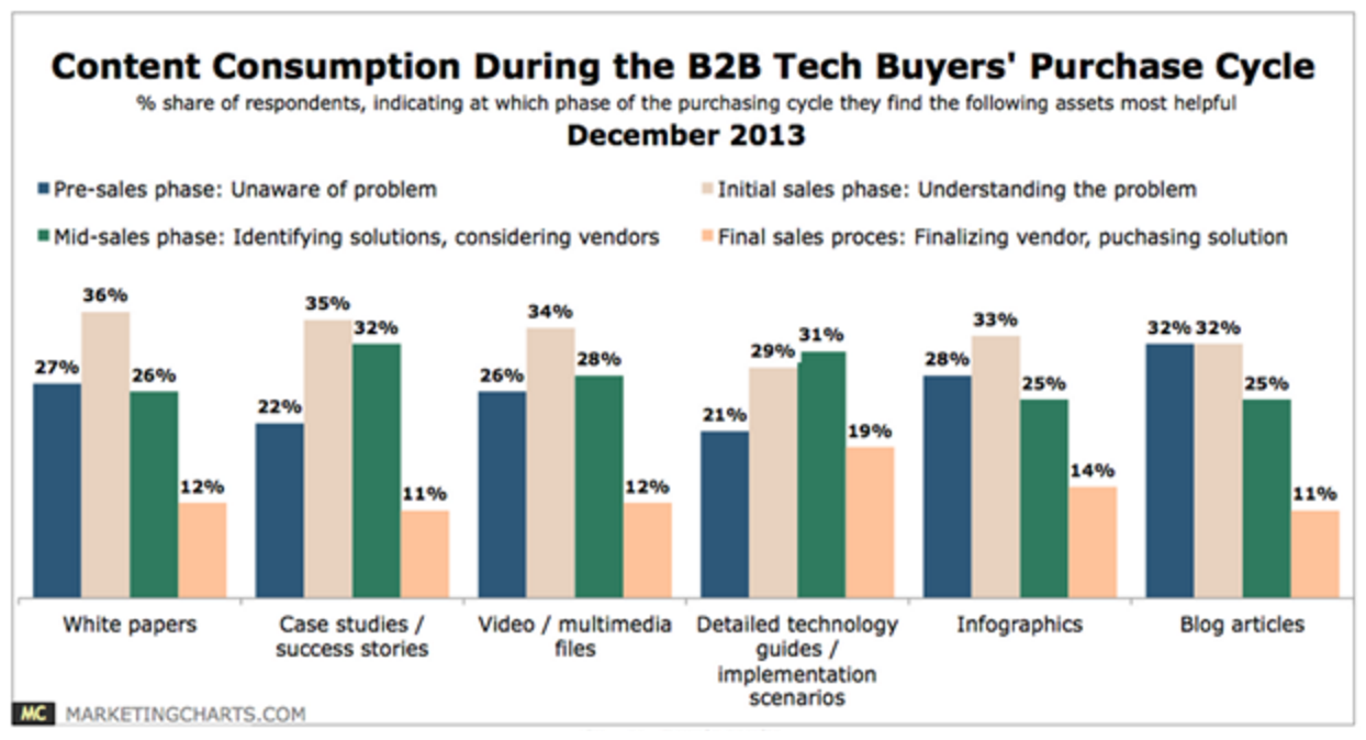 Chart showing content consumption during the B2B tech buyers' purchase cycle