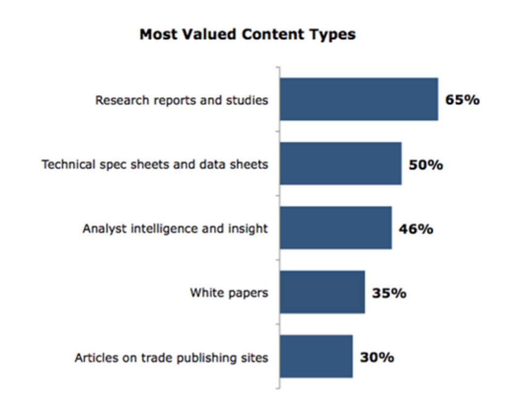 Chart with most valued content types