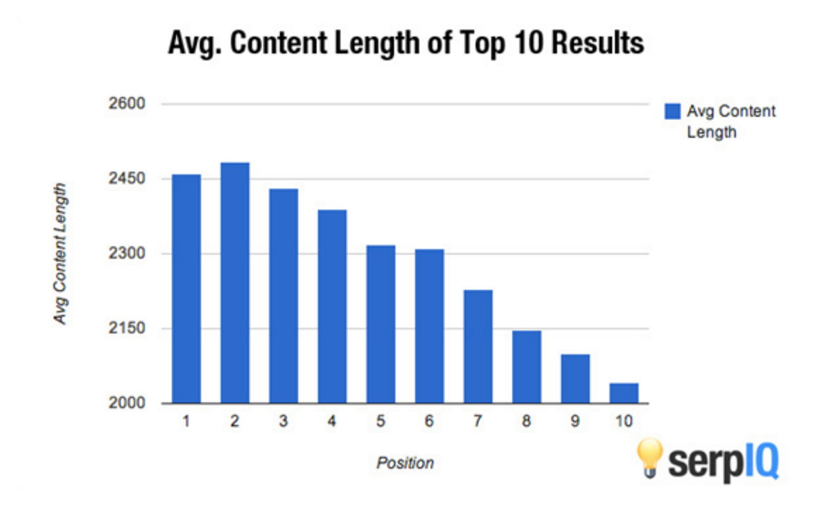 Chart of average content length of top 10 results