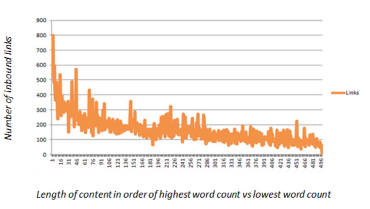 Chart showing number of inbound links versus length of content